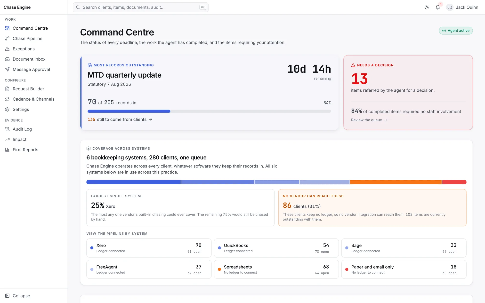 Chase Engine command centre: records outstanding against the next deadline, items referred for a decision, and coverage across six bookkeeping systems